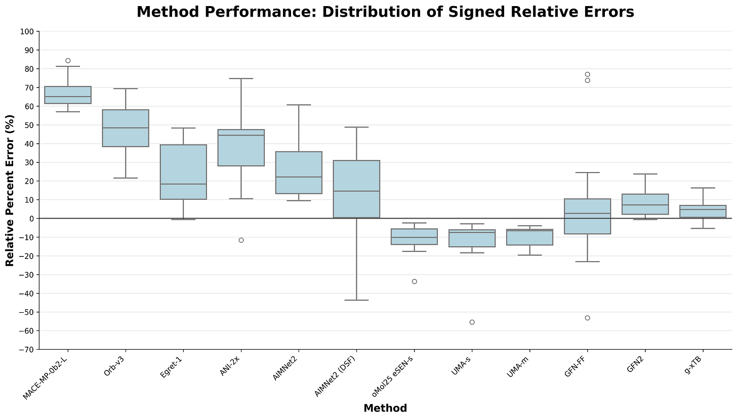 g-xTB outperforms the NNPs, but the models trained on OMol25 are decent.