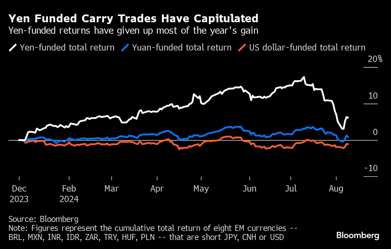 Carry-Trade Blowup Haunts Markets Rattled by Rapid Unwind - Bloomberg