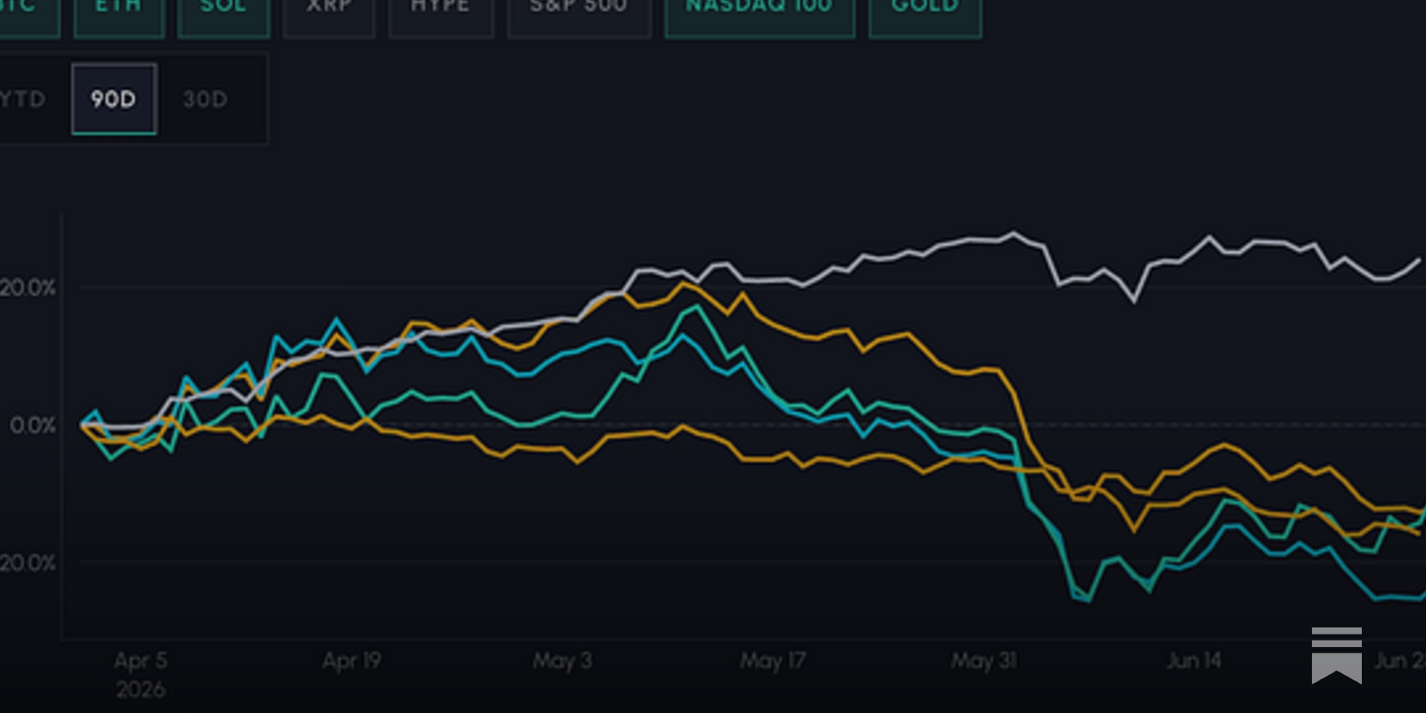 Q2 Crypto Market Review: Bitcoin Gains Little, Capital Flees to AI and On-Chain, Three Demand Channels Worsen 3