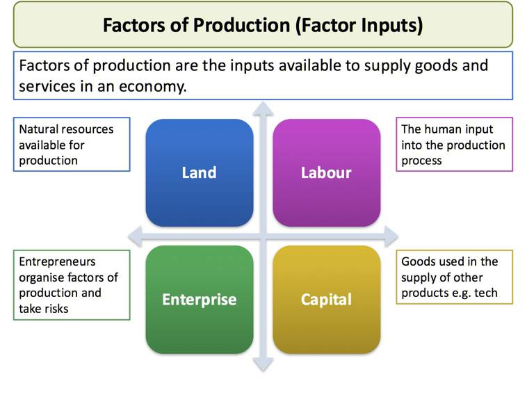 Factors of Production Explained Factors of Production Explained