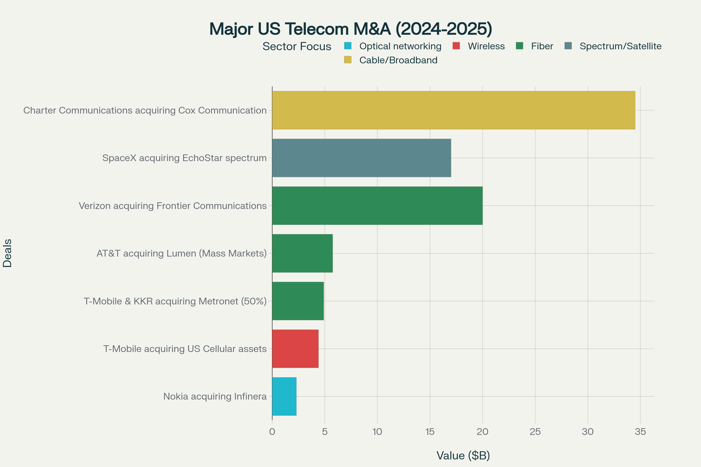 Major Telecoms US Telecom M&A Deep Dive: The Great Consolidation Wave of 2024-2025