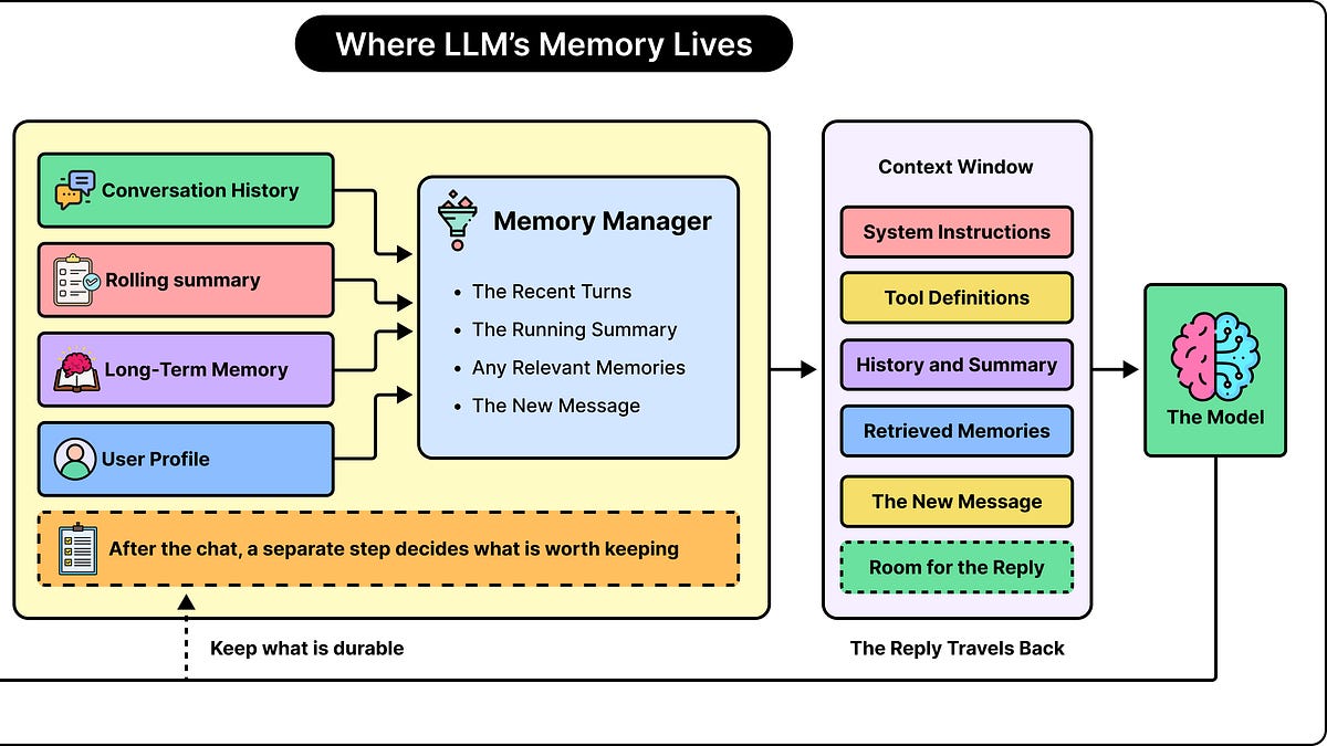 Do LLMs Have the Memory of a Goldfish?