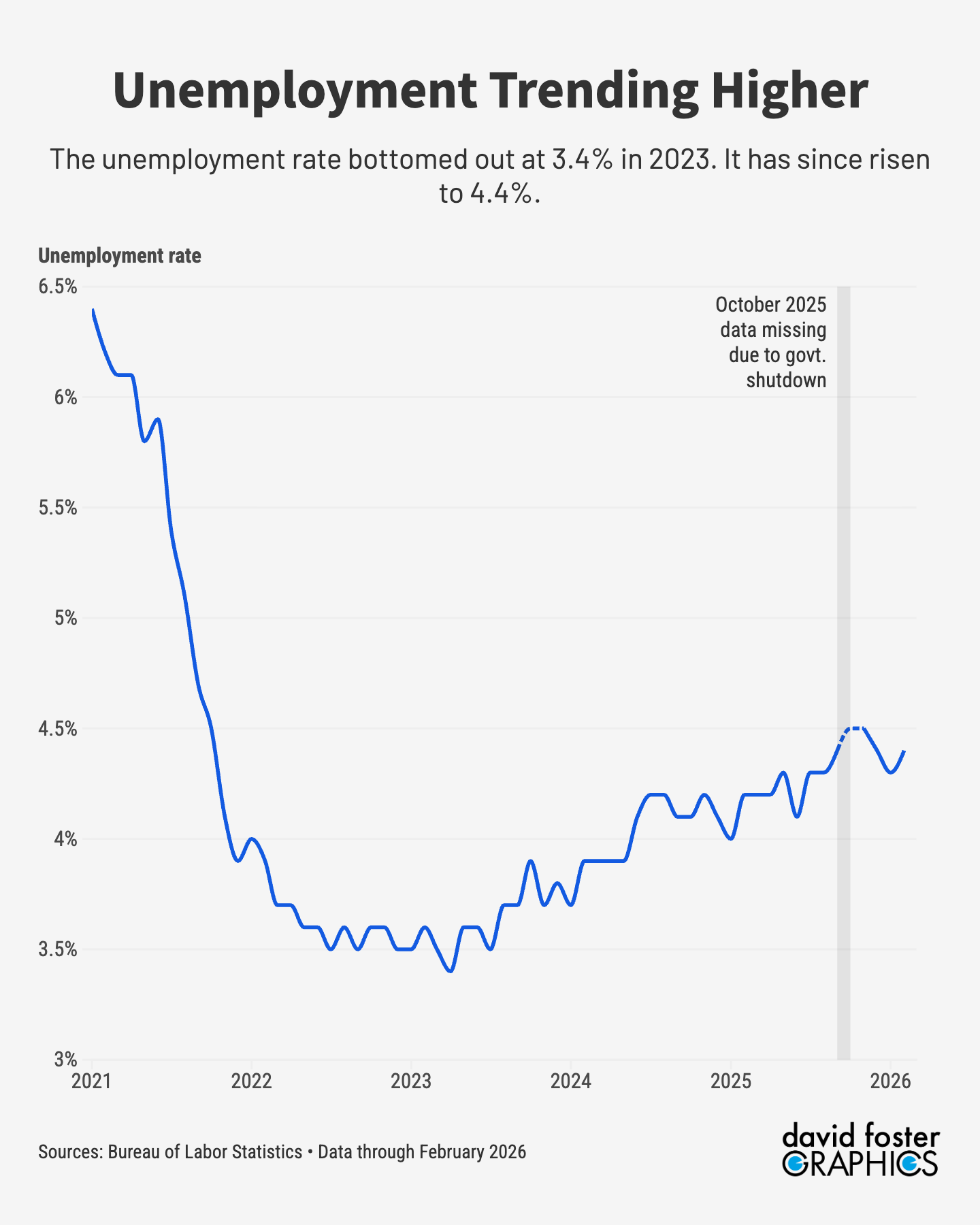 Chart showing the unemployment rate, which hit 4.4% in February.