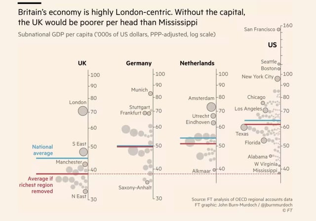 r/LabourUK - FT: "Britain's economy is highly London-centric. Without the capital, the UK would be poorer per head than Mississippi."