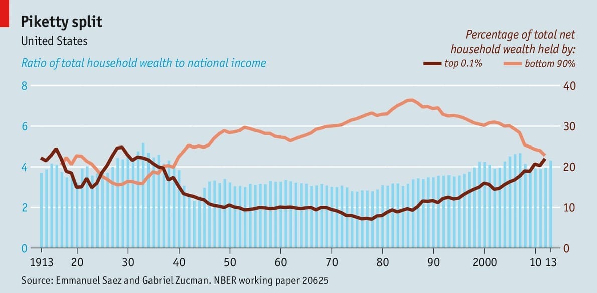 Percentage of Net Household Wealth Held by 0.1% Graphc Percentage of Net Household Wealth Held by 0.1% Graphc