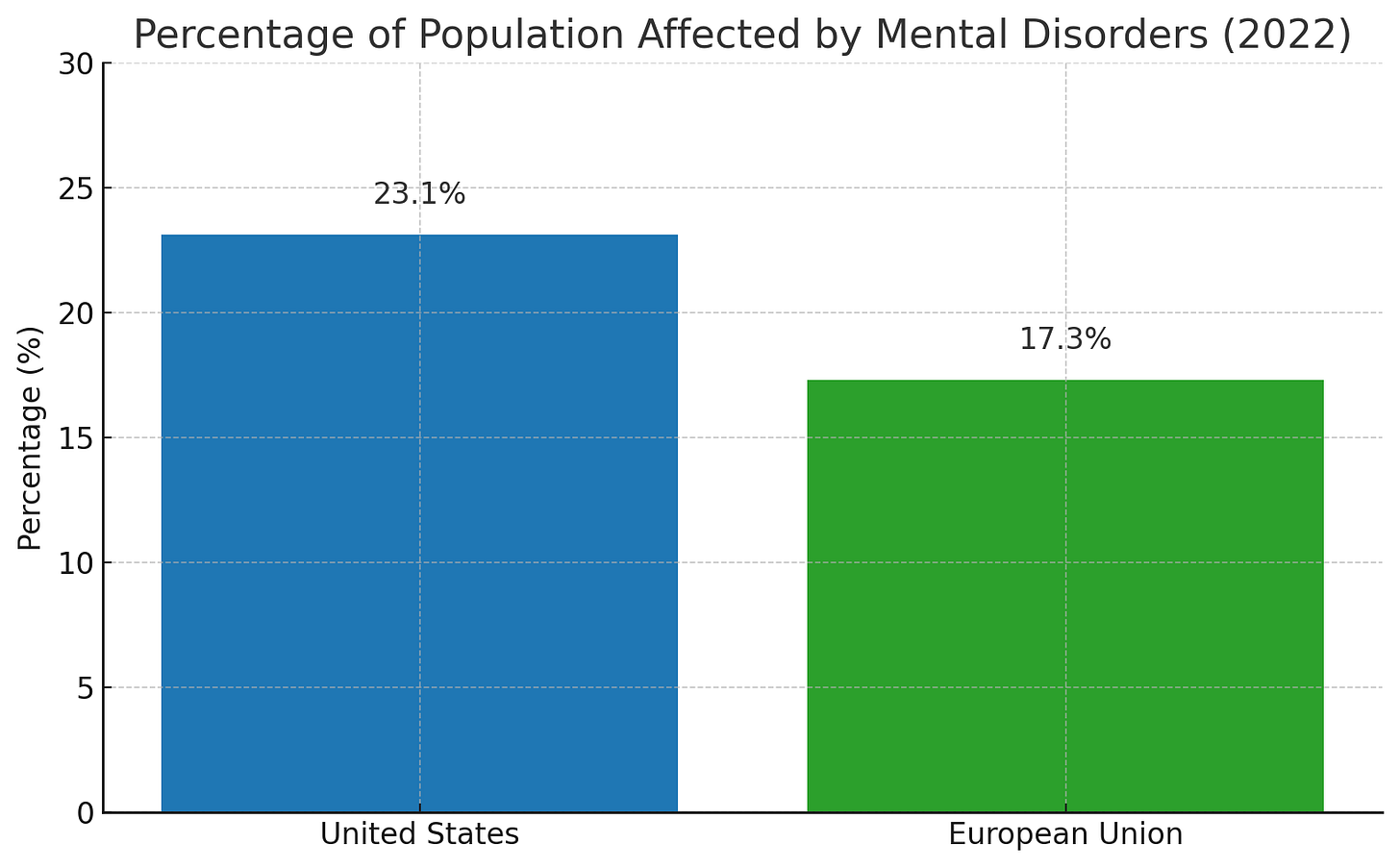 Percentage of Population Affected by Mental Disorders (2022)