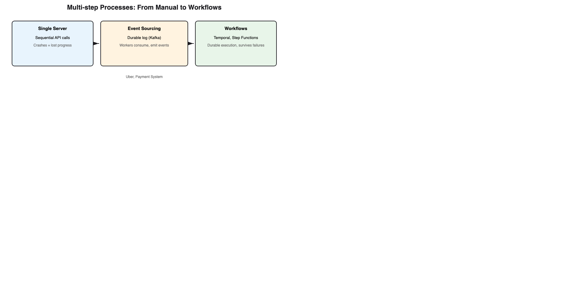 Multi-step Processes - Escalation Multi-step Processes - Escalation