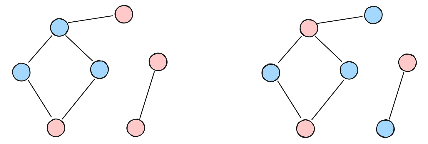 Two bipartitions in an undirected graph. On the left, an invalid one. On the right, a valid one. Two bipartitions in an undirected graph. On the left, an invalid one. On the right, a valid one.
