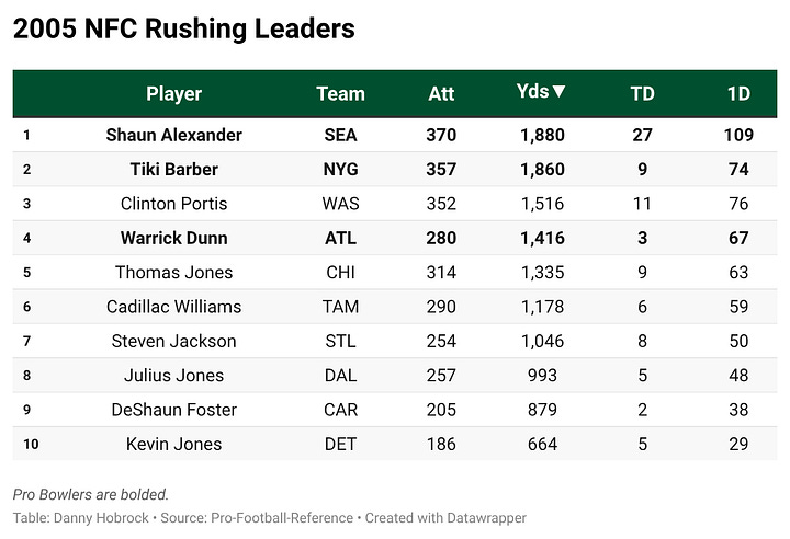 Year-by-Year Rushing Leaders in Portis' Conference (2002-2003 AFC, 2004-2008 NFC)