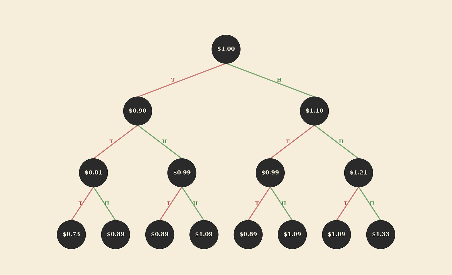 Game 2: Decision Tree