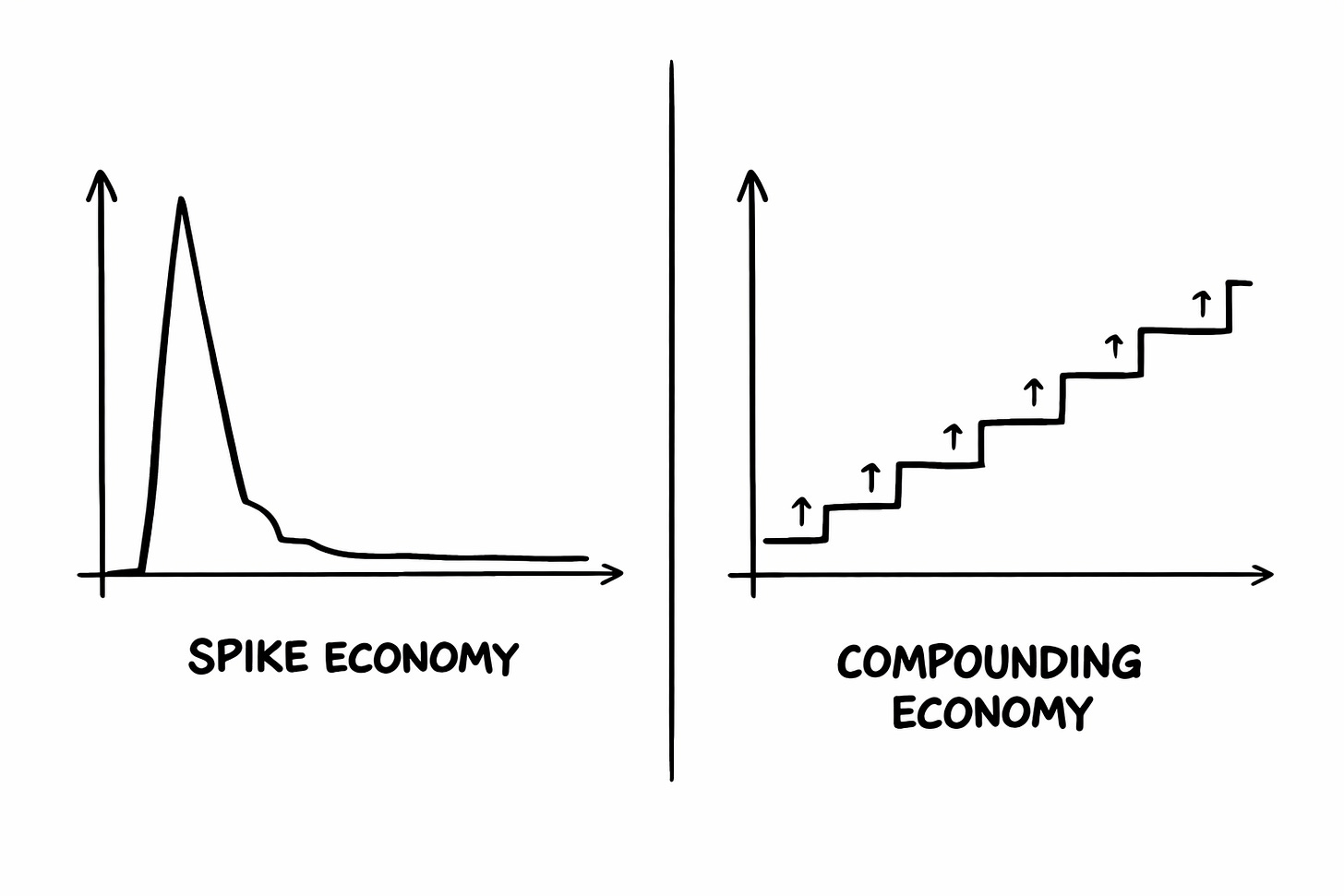 Two hand-drawn charts contrasting the Substack spike economy with compounding audience growth
