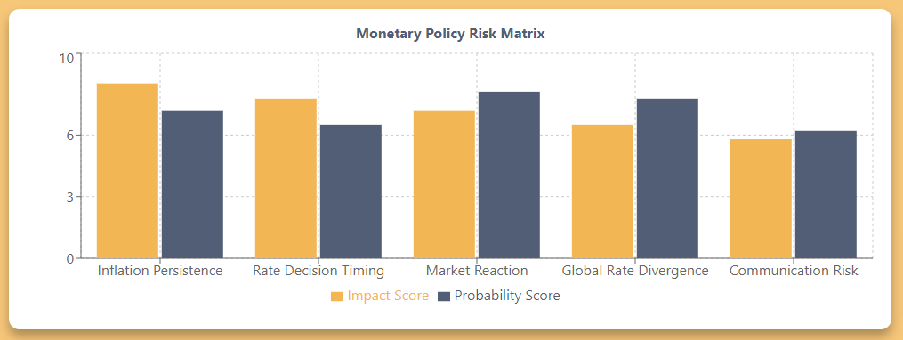 Monetary Policy Risks
