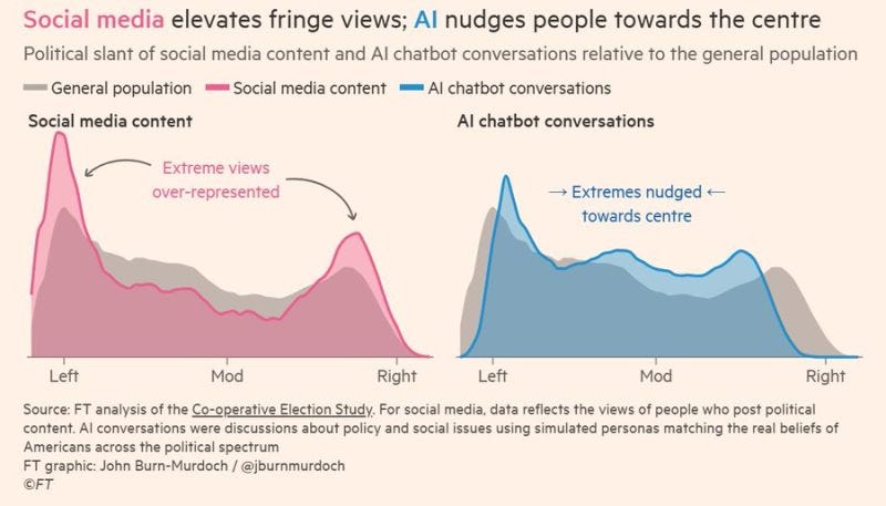 While social media shows you extreme content, AI is more likely to show  people more moderate content This means the technology, on average, could  have very different effects on… | Jay Van