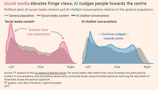 While social media shows you extreme content, AI is more likely to show  people more moderate content This means the technology, on average, could  have very different effects on… | Jay Van