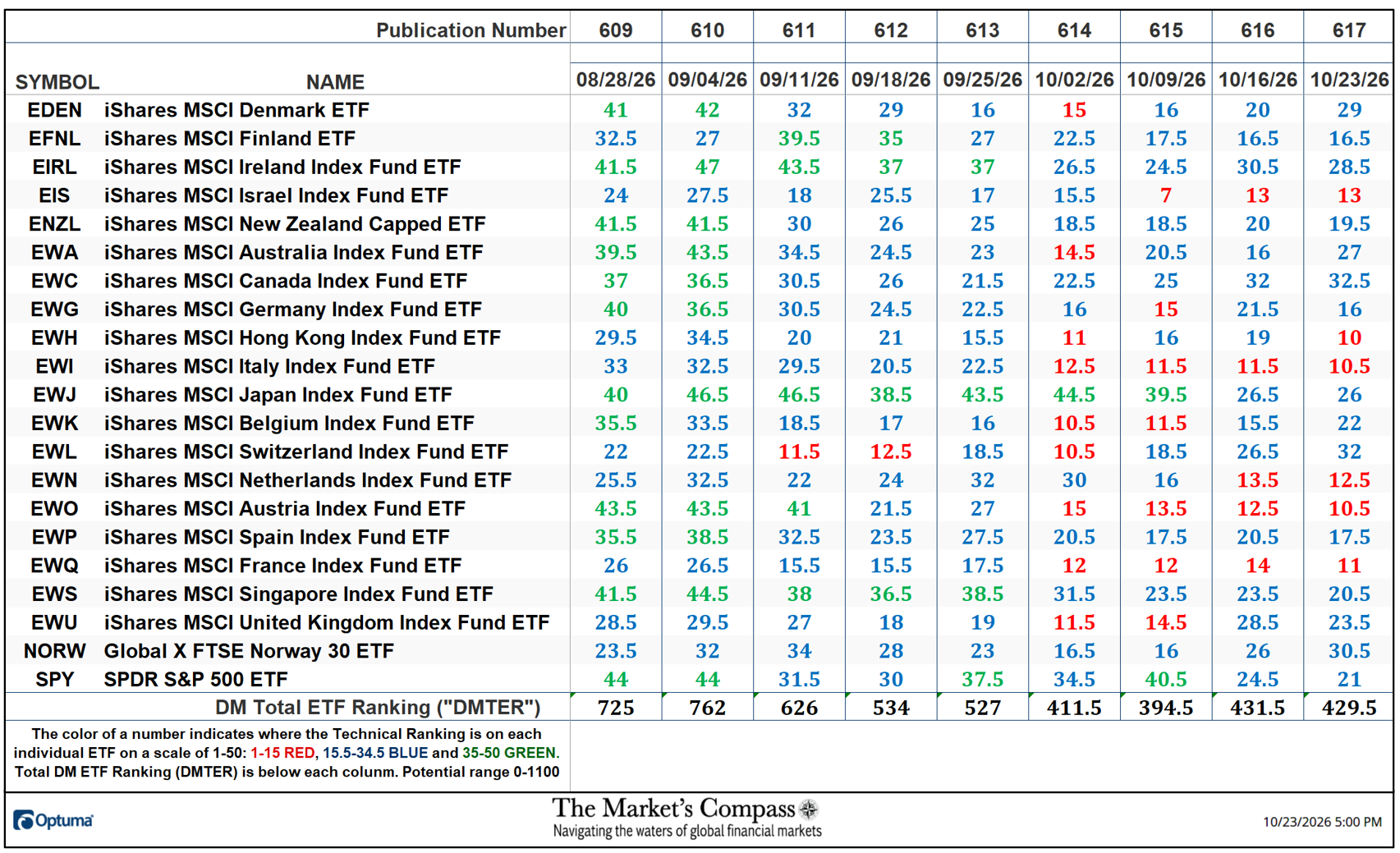 The Market’s Compass Developed Markets Country ETF Study