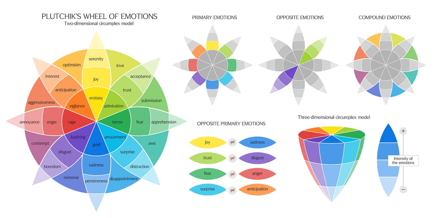 Emotion classification models - Emotions Market