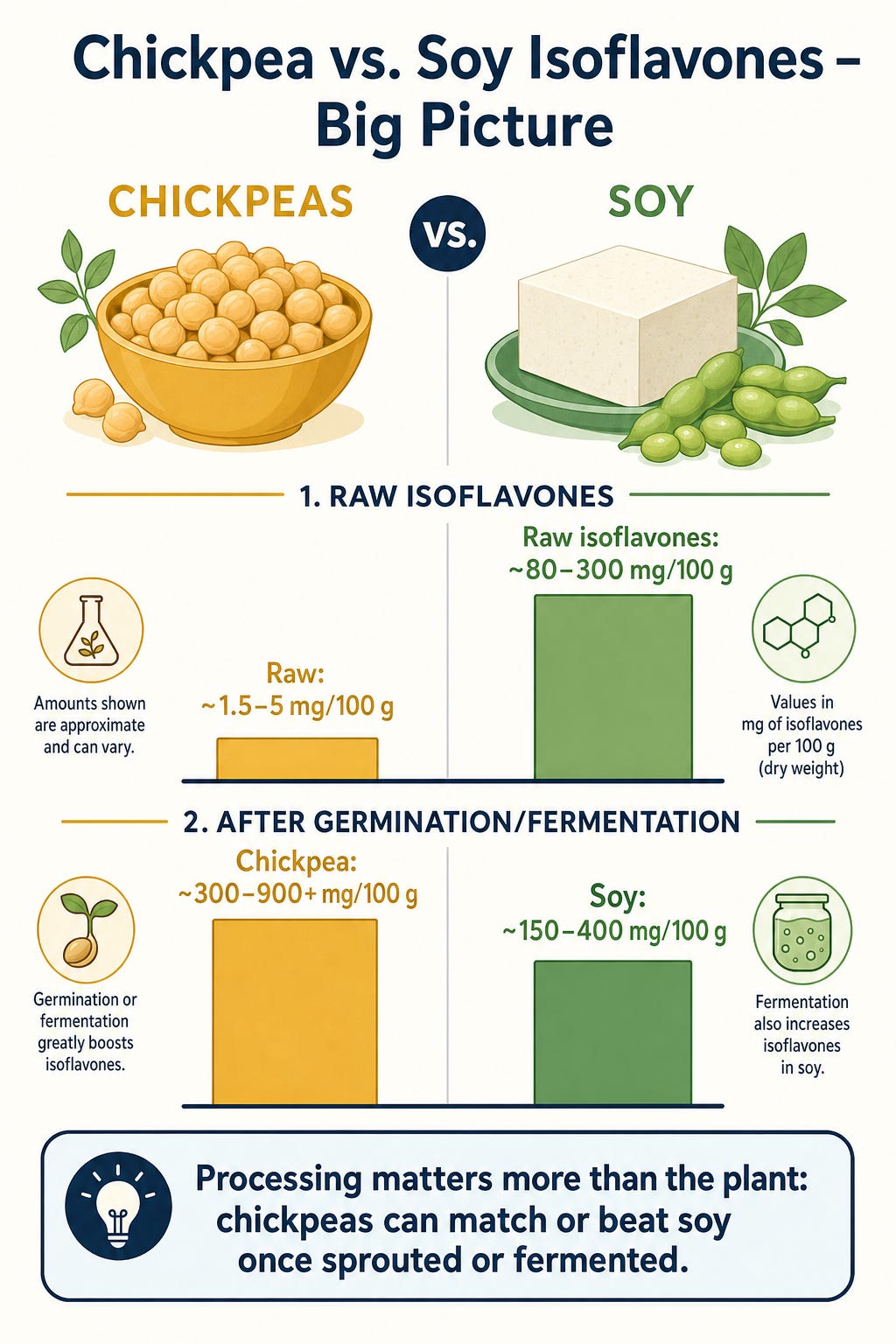 Infographic comparing chickpea and soy isoflavones in raw vs processed form.