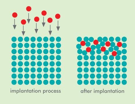 An Overview of Ion Implantation