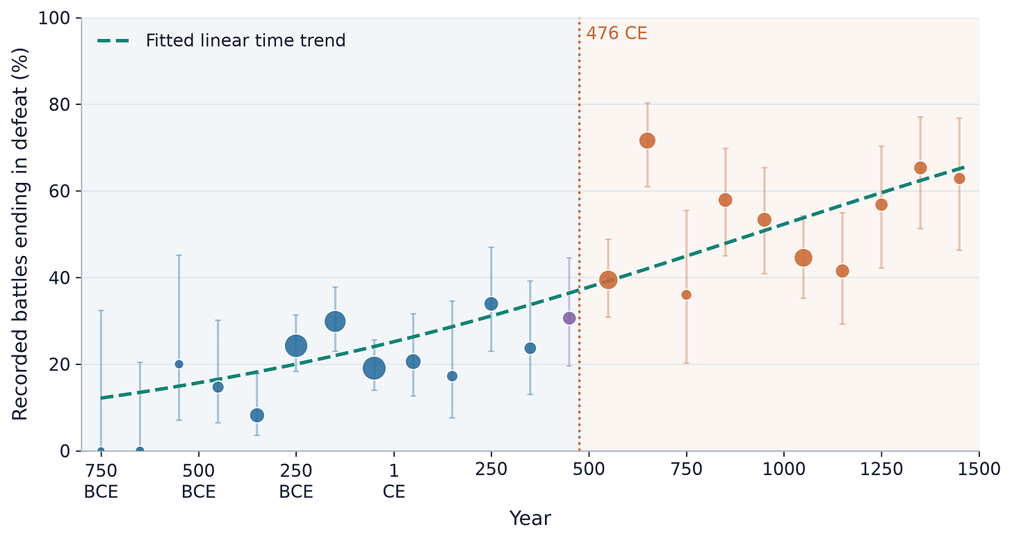 Century defeat proportions rise over the long run but fluctuate strongly. Blue points contain only battles through 476, orange points only later battles, and purple marks the century that contains both periods. Point size reflects battle count.