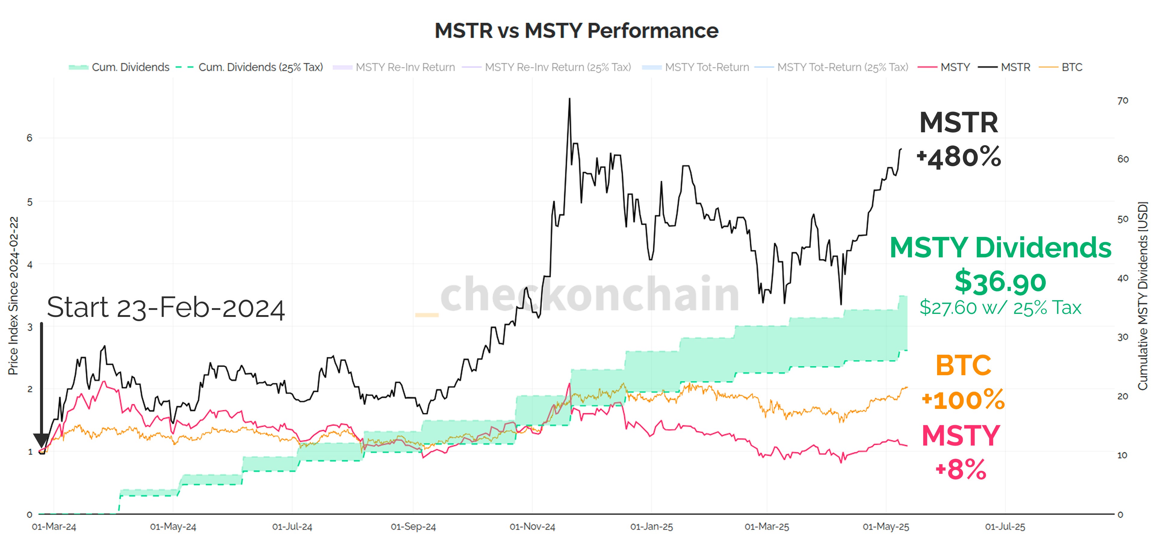 Understanding MSTR Yield Instruments