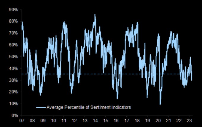Bearish sentiment 