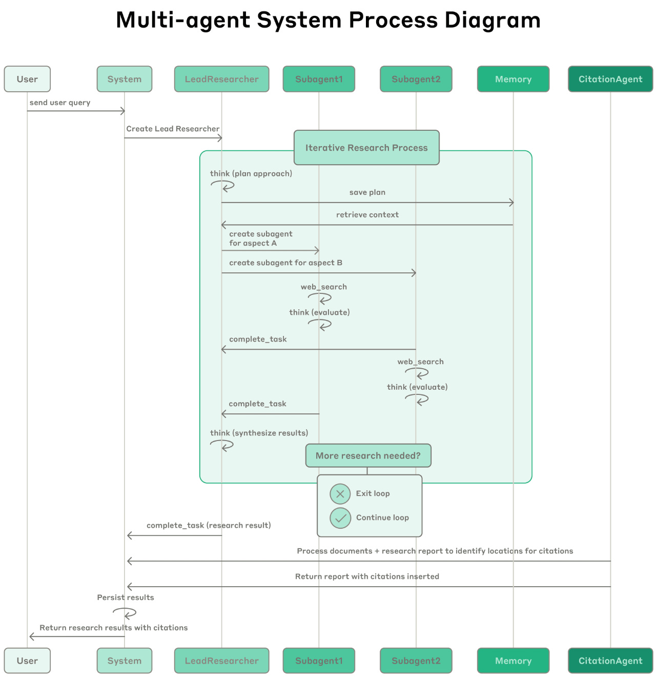 Agent Evaluation: A Detailed Guide