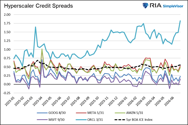 hyperscaler credit spreads hyperscaler credit spreads