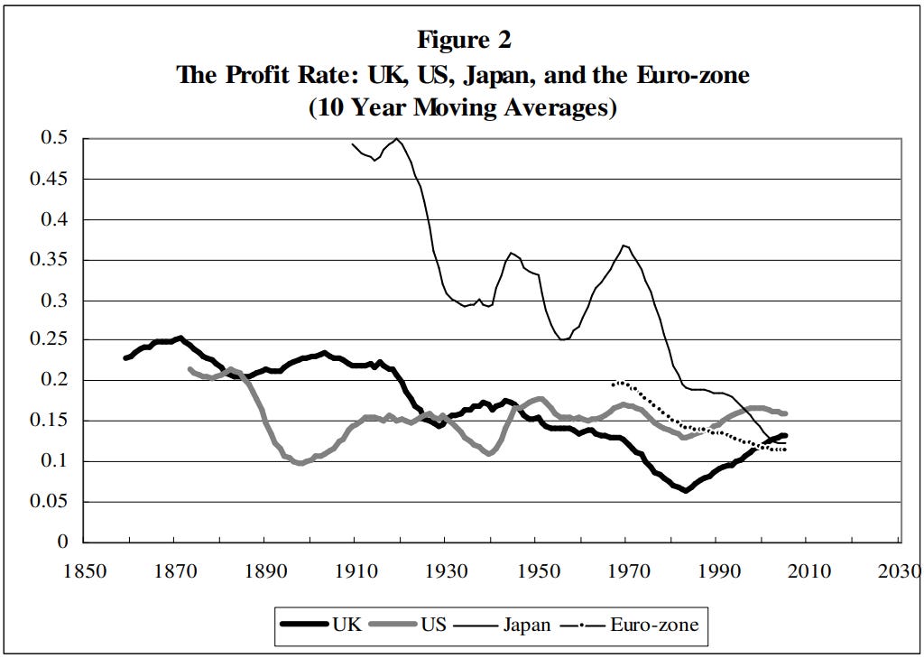 The profit rate of the UK, US, Japan, and the Euro-Zone through 2010