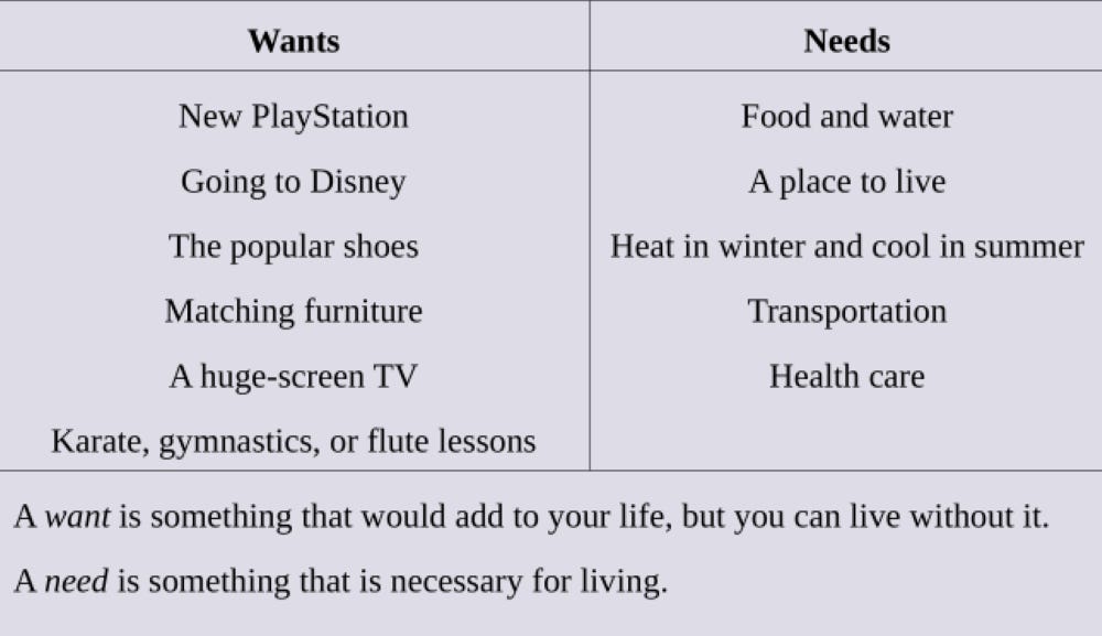 Chart defining and giving examples of wants and needs