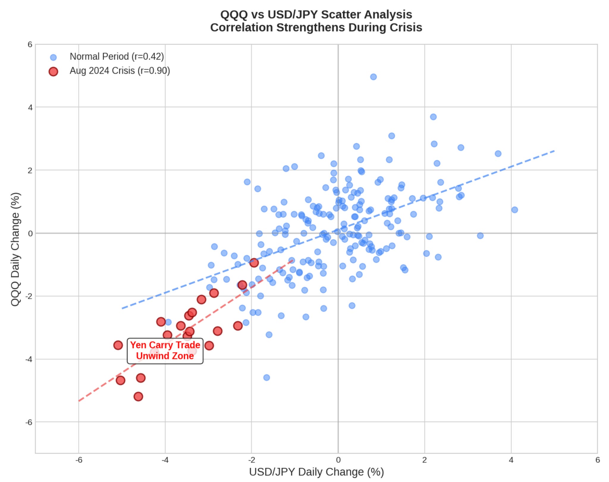 為什麼今天美股特別是科技股大跌？只有AVGO的財報因素嗎？還是市場開始反應日本央行升息的因素？