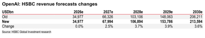 HSBC’s OpenAI revenue forecast, revised up to about $213 billion by 2030 from $35 billion in 2026. Source: HSBC Global Investment Research. HSBC’s OpenAI revenue forecast, revised up to about $213 billion by 2030 from $35 billion in 2026. Source: HSBC Global Investment Research.
