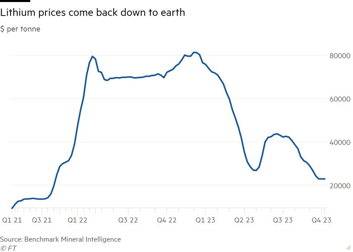 Line chart of $ per tonne showing Lithium prices come back down to earth