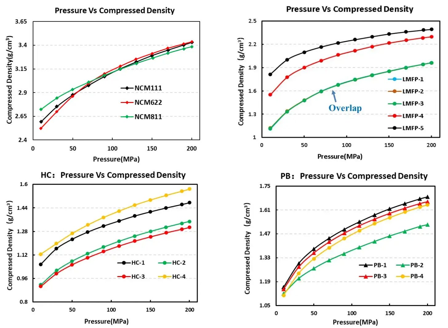 Compaction density vs pressure profiles for different battery cathode and anode powder materials measured by PRCD3100 at multiple pressure points — shows how powder compaction density increases with applied pressure and differs between materials