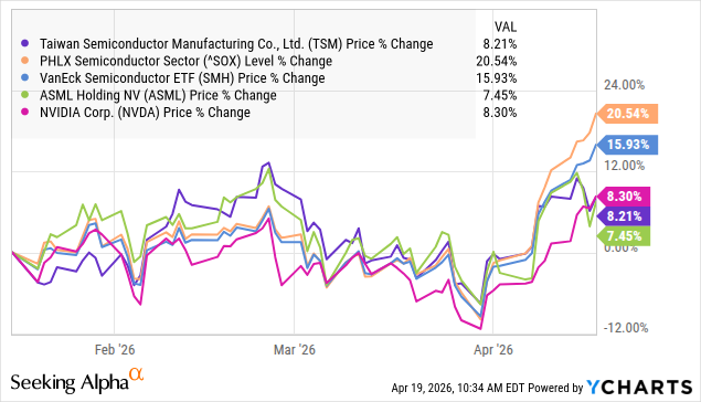 Stock performance since jan 18, 2026 for TSMC (TSM), PHLX Semiconductor Sector (SOX), VanEck Semiconductor ETF (SMH), ASML Holding (ASML) and Nvidia Corp (NVDA)