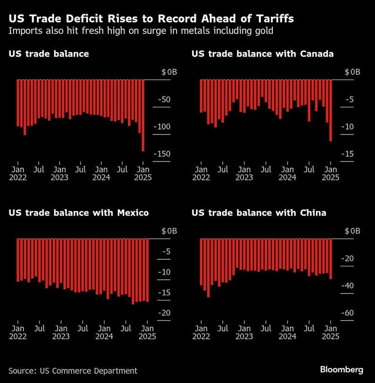 US Trade Deficit Rises to Record Ahead of Tariffs | Imports also hit fresh high on surge in metals including gold