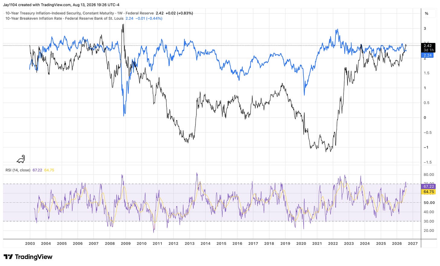 Weekly chart comparing the 10-Year TIPS real yield (2.42%) and 10-Year Breakeven Inflation Rate (2.24%) from 2003 to 2026, with RSI indicator below showing both near 67 Weekly chart comparing the 10-Year TIPS real yield (2.42%) and 10-Year Breakeven Inflation Rate (2.24%) from 2003 to 2026, with RSI indicator below showing both near 67