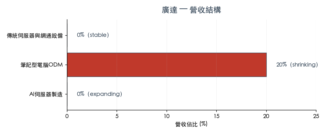 圖 1:廣達營收結構變化示意(月營收資料來自公司公告;產品別占比若未由公司明確揭露,則依媒體報導與供應鏈資訊估算,僅供趨勢判讀) 圖 1:廣達營收結構變化示意(月營收資料來自公司公告;產品別占比若未由公司明確揭露,則依媒體報導與供應鏈資訊估算,僅供趨勢判讀)