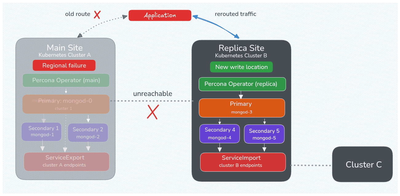 Image: Failover in a multi-cluster MongoDB deployment using the Kubernetes MCS API