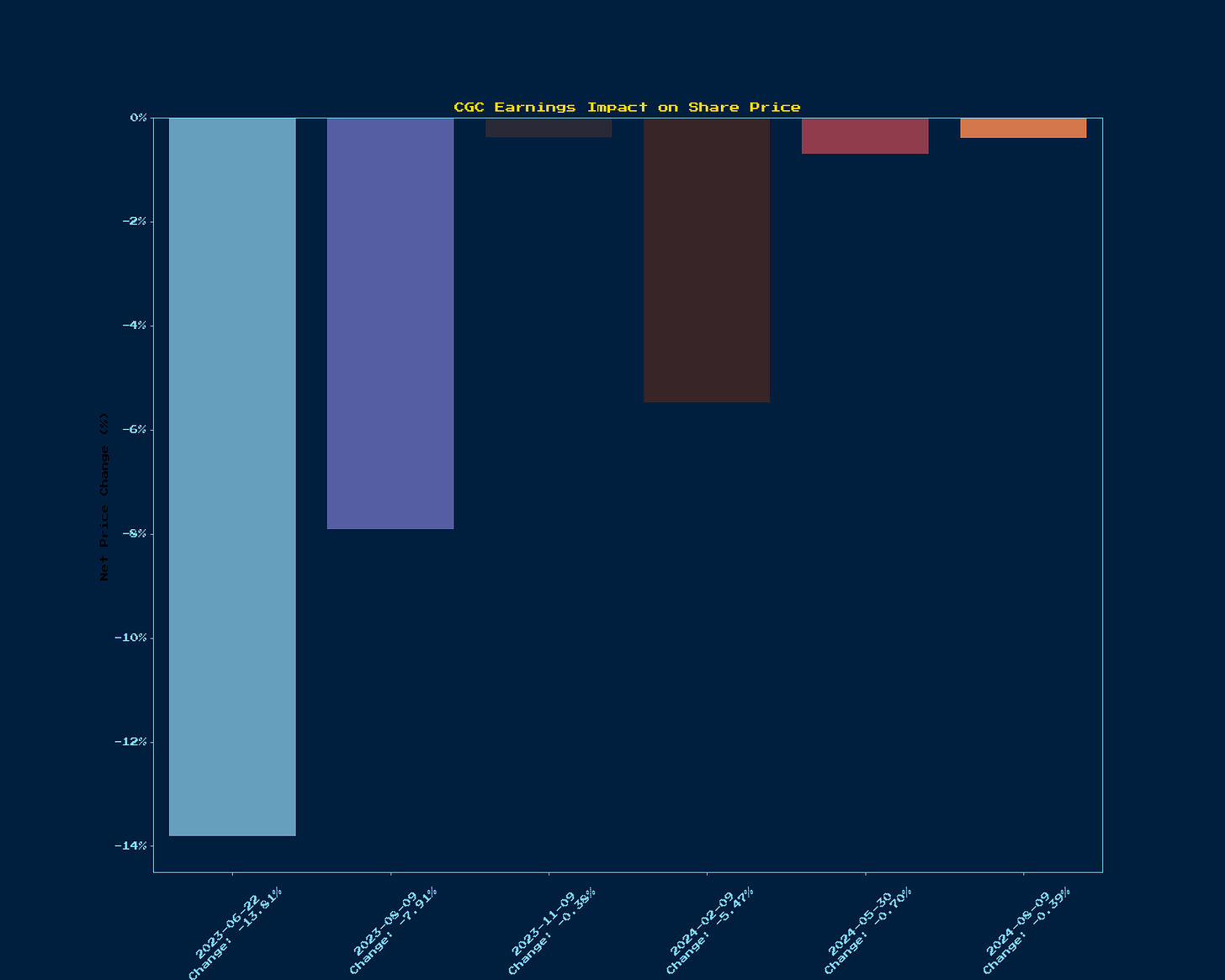 Generated Chart 7