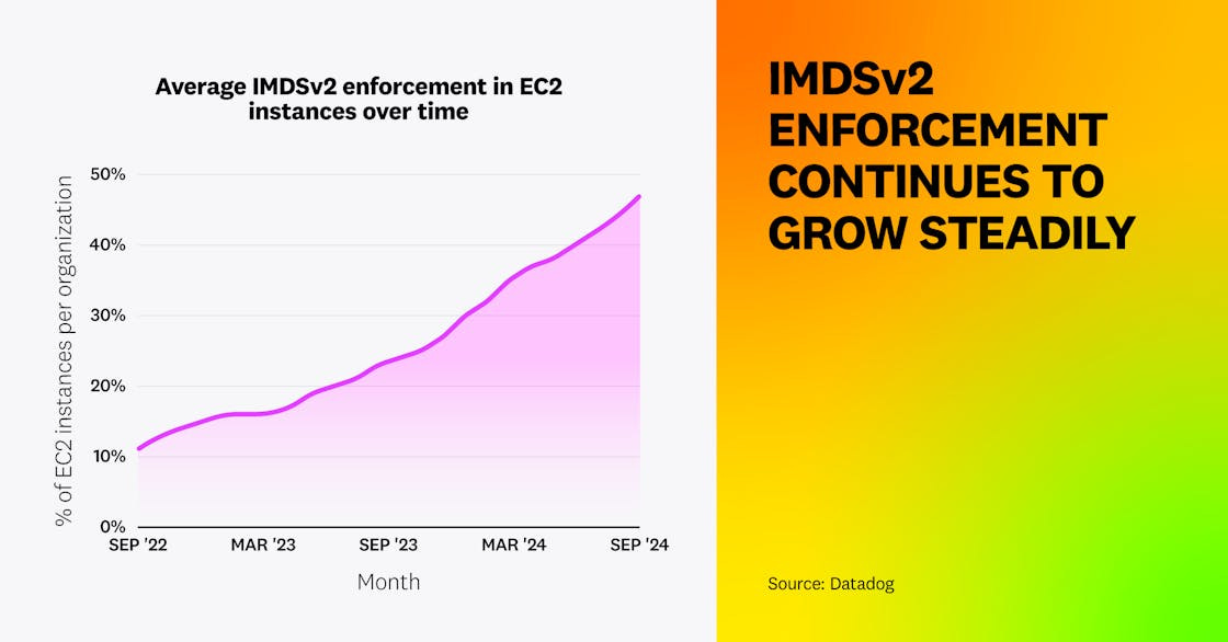 IMDSv2 enforcement continues to grow steadily