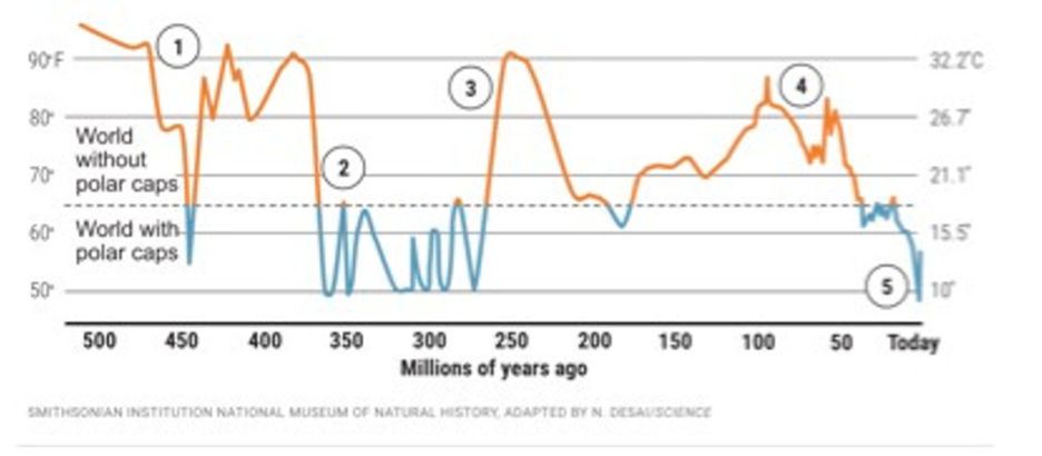 Consequences of Climate Change - David Friedman’s Substack