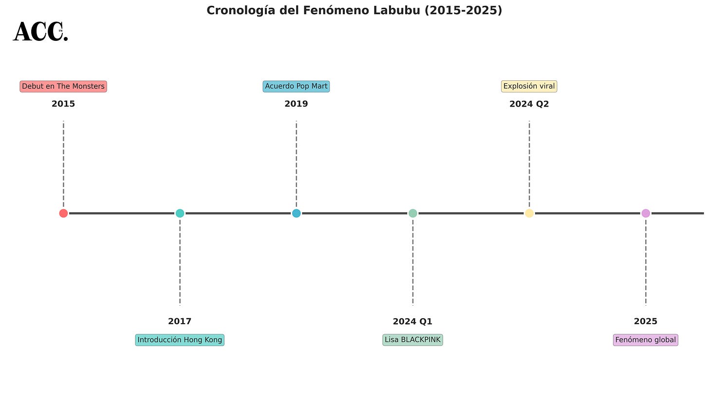 Cronología del fenómeno Labubu