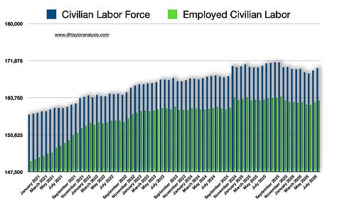 Non-Farm Payrolls, Civilian Labor Force versus Employed Civilian Labor Force, Unemployment