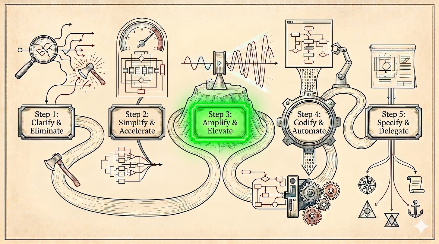 Five Steps to Lean - Step 3: Amplify & Elevate Five Steps to Lean - Step 3: Amplify & Elevate