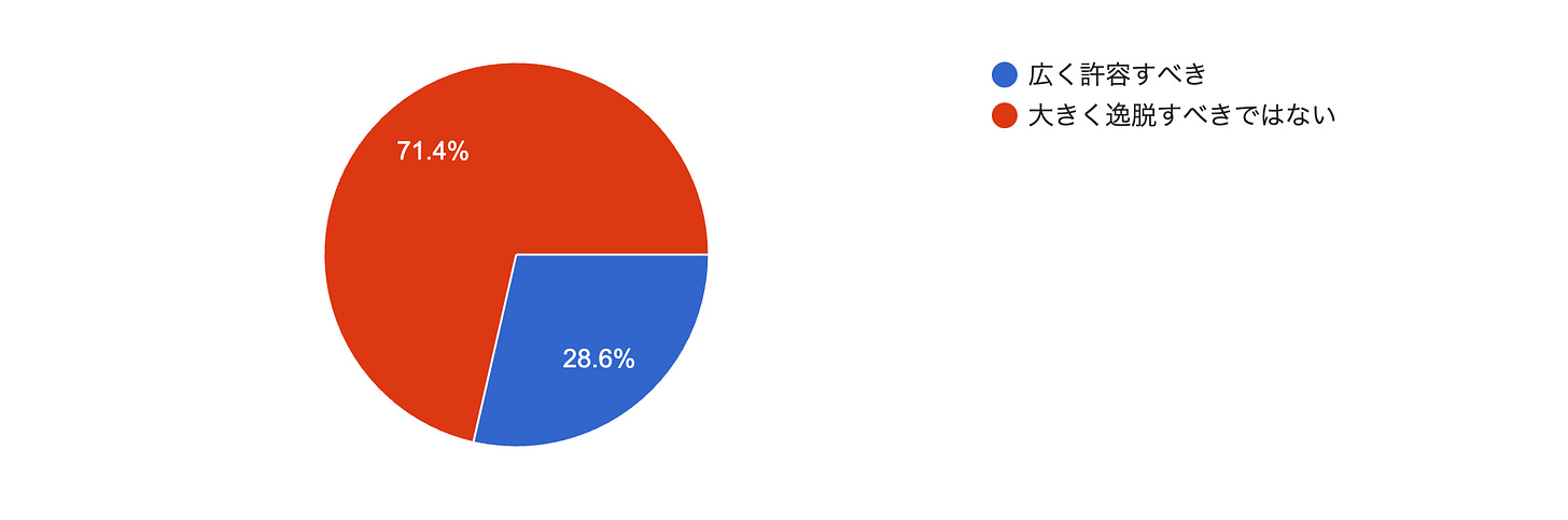 フォームの回答のグラフ。質問のタイトル: Q1：前提の変容（ズレ）はどの程度まで許容されるべき？。回答数: 7 件の回答。