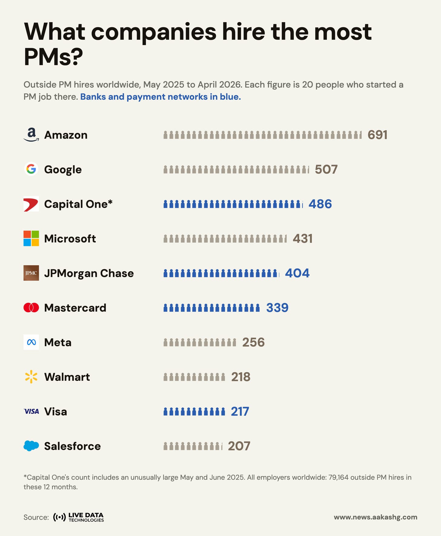 What companies hire the most PMs?