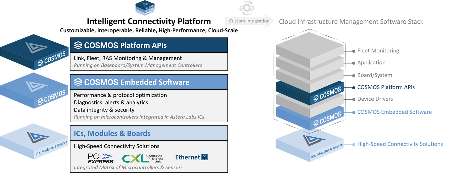 Cloud Infrastructure Fleet Management Made Easy with COSMOS - ASTERA LABS,  INC. %