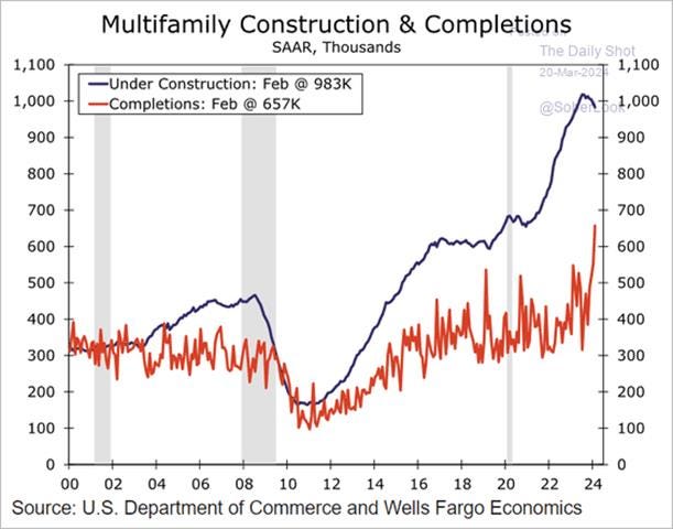 A graph of a graph showing a number of construction completions

Description automatically generated with medium confidence