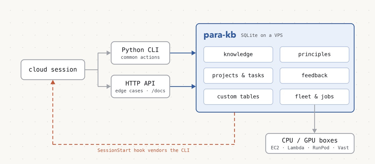 para-kb: cloud sessions reach the knowledge base through a Python CLI and an HTTP API, and a SessionStart hook vendors the CLI into every new session