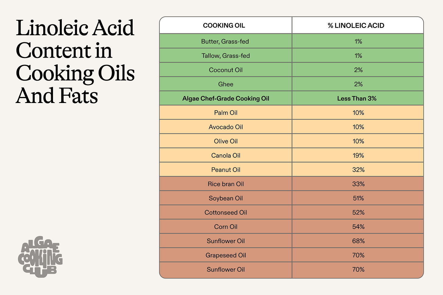 Linoleic Acid in Cooking Oils: What It Is and Why It Matters | Algae Cooking Club Linoleic Acid in Cooking Oils: What It Is and Why It Matters | Algae Cooking Club